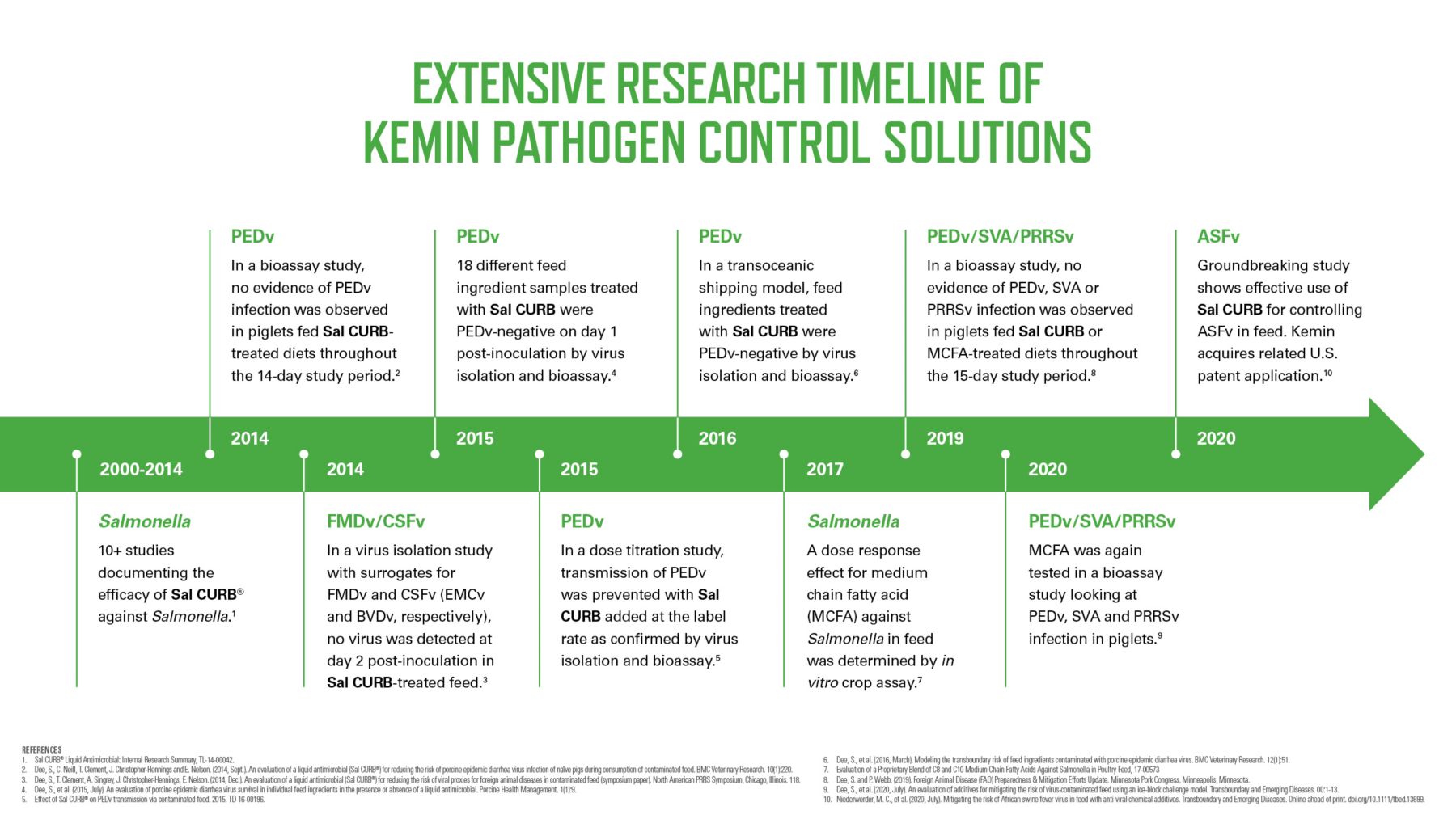 Pathogen control solutions